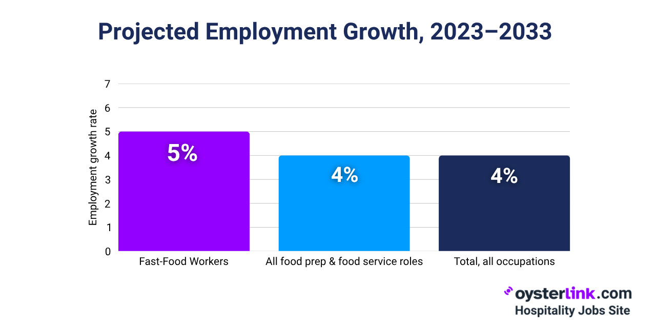 fast food employment growth rate